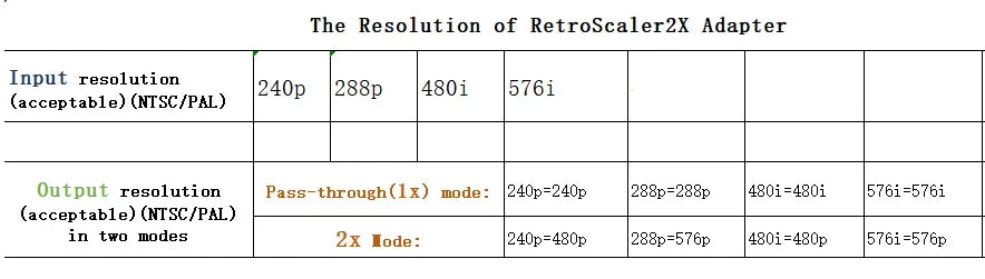 RetroScaler2x AV to HDMI® Converter and Line-doubler For Retro Game Consoles PS2 N64 NES Dreamcast Saturn MD1 MD2