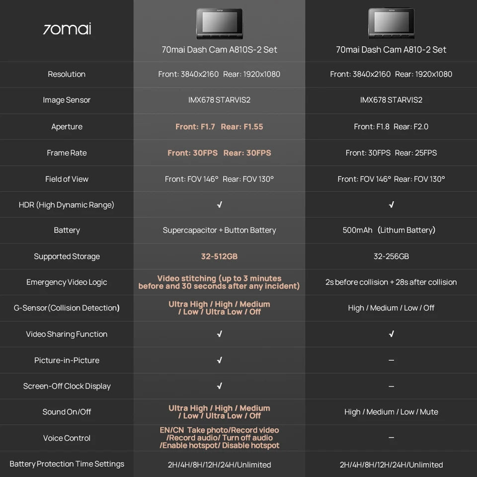 New 70mai 4K Dash Cam A810S HDR Supercapacitor 4G LTE Wi-Fi 6 Voice Control GPS ADAS 70mai A810S Upgrade Version of 70mai A810